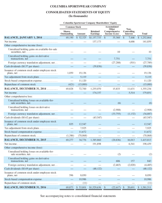 COLUMBIA SPORTSWEAR COMPANY CONSOLIDATED STATEMENTS OF EQUITY (In thousands) Columbia Sportswear Company Shareholders Equity