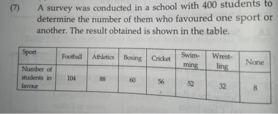 A survey was conducted in a school with 400 students to determine the number of them who favoured one sport or another. The r