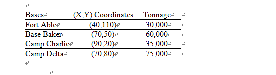 ases ort Ablep ase Bakere Coordinates Tonnag 40,110% 70.50) 90.20 70,80 30,000 60,000 35.000» 75,0004 Camp Charli amp Delta