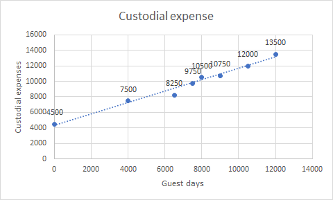 Custodial expense 16000 13500 12000 14000 12000 10000 8000 971950d0750 7500 8250. Custodial expenses 60004500 4000 2000 O 0 2