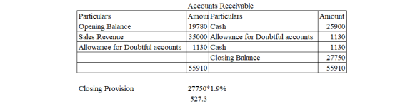 Accounts Receivable Amoun Particulars 19780 Cash 35000 Allowance for Doubtful accounts Particulars Amount Opening Balance Sal