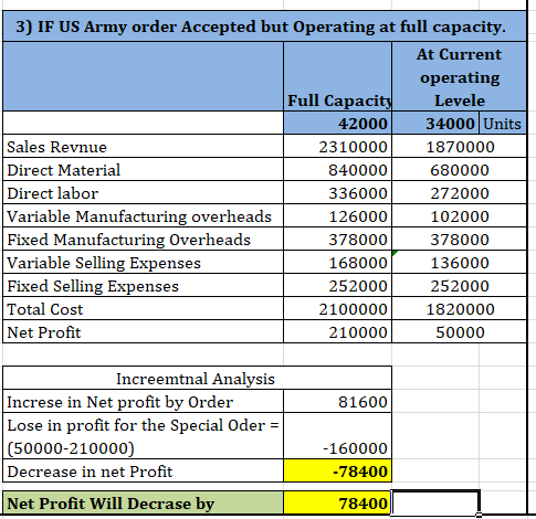3) IF US Army order Accepted but Operating at full capacity. At Current operating Full Capacity Levele 34000 Units 42000 Sale
