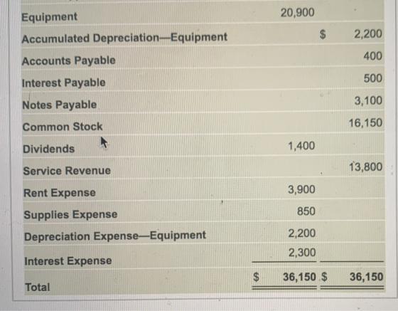 20,900 Equipment Accumulated Depreciation Equipment $ 2,200 Accounts Payable 400 500 Interest Payable Notes Payable 3,100 Com