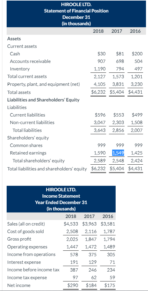 HIROOLE LTD. Statement of Financial Position December 31 (in thousands) 2018 2017 2016 Assets Current assets Cash $30 $81 $20
