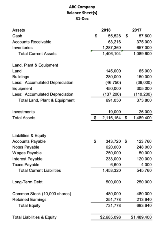 ABC Company Balance Sheet(s) 31-Dec $ $ Assets Cash Accounts Receivable Inventories Total Current Assets 2018 55,528 63,216 1