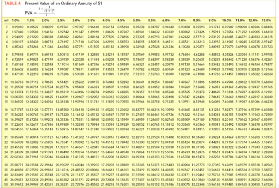 TABLE 4 Present Value of an Ordinary Annuity of $1 PVA n/i 1.0% 1.5% 2.0% 2.5% 3.0% 3.5% 4.0% 4.5% 5.0% 5.5% 6.0% 7.0% 8.0% 9.0% 10.0% 11.0% 12.0% 13.0% 1 0.99010 0.98522 0.98039 0.97561 0.97087 0.96618 0.96154 0.95694 0.95238 0.94787 0.94340 0.93458 0.92593 0.91743 090909 0.90090 0.89286 0.88496 2 1.97040 1.95588 1.94156 1.92742 191347 1.89969 1.88609 1.87267 1.85941 1.84632 1.83339 1.80802 1.78326 1.75911 1.73554 1.71252 1.69005 1.66810 3 2.94099 2.91220 2.88388 2.85602 2.82861 2.80164 2.77509 2.74896 2.72325 2.69793 2.67301 2.62432 2.57710 253129 2.48685 2.44371 2.40183 2.36115 4 3.90197 3.85438 3.80773 3.761973.71710 3.67308 3.62990 3.58753 3.54595 3.50515 3.46511 3.38721 3.31213 3.23972 3.16987 3.10245 3.03735 2.97447 5 4.85343 4.78264 4.71346 4.64583 4.57971 4.51505 4.45182 4.38998 4.32948 4.27028 4.21236 4.10020 3.99271 3.88965 3.79079 3.69590 3.60478 3.51723 5.79548 5.69719 5.601435.50813 5.41719 5.32855 5.24214 5.15787 5.07569 4.99553 4.91732 4.76654 4.62288 4.48592 4.35526 4.23054 4.11141 3.997 7 6.72819 6.59821 6.47199 6.34939 6.23028 6.11454 6.00205 5.89270 5.78637 5.68297 5.582385.38929 5.20637 5.03295 4.86842 4.71220 456376 4.42261 8 765168 7.48593 7.32548 7.17014 7.01969 6.87396 6.73274 6.59589 6.46321 6.33457 6.20979 5.97130 5.74664 5.53482 5.33493 5.14612 4.96764 4.79877 8.56602 8.36052 8.16224 7.97087 7.78611 7.60769 7.43533 7 26879 7.10782 6.95220 6.80169 6.51523 6.24689 5.99525 5.75902 5.53705 5.32825 5.13166 0 9.47130 9.22218 8.98259 8.75206 8.53020 8.31661 8.11090 7.91272 7.72173 7.53763 7.36009 7.02358 6.71008 6.41766 6.14457 5.88923 5.65022 5.42624 11 10.36763 10.07112 9.78685 9.51421 9.25262 9.00155 8.76048 8.52892 8.3064 8.09254 7.88687 749867 7.13896 6.80519 6.49506 6.20652 5.93770 5.68694 12 11.25508 10.90751 10.57534 10.25776 9.95400 966333 9.38507 9.11858 8.86325 8.61852 8.38384 794269 7.53608 7.16073 6.81369 6.49236 6.19437 5.91765 3 12.13374 11.73153 11.34837 10.98319 10.63496 10.30274 9.98565 9.68285 9.39357 9.11708 8.85268 8.35765 7.90378 7.48690 7.10336 6.74987 6.42355 6.12181 14 13.00370 12.54338 12.10625 11.69091 11.29607 10.92052 10.56312 10.22283 9.89864 9.58965 9.29498 8.74547 8.24424 7.78615 7.36669 6.98187 6.62817 6.30249 15 13.86505 13.34323 12.84926 12.38138 11.93794 11.51741 11.11839 10.73955 10.37966 10.03758 971225 9.10791 8.55948 8.06069 7.60608 7.19087 6.81086 6.46238 5 8.85137 8.31256 7.82371 7.37916 6.97399 6.60388 17 15.56225 14.90765 14.29187 13.71220 13.1 6612 12.65132 12.16567 11.70719 11.27407 10.864611047726 976322。12164 asos3a02ss7.54879,103.72900 18 16.39827 15.67256 14.99203 14.35336 13.75351 13.18968 12.65930 12.15999 11.68959 11.24607 10.82760 10.05909 9.37189 8.75563 8.20141 7.70162 7.24967 6.83991 19 17.22601 16.42617 15.67846 14.97889 14.32380 13.70984 13.13394 12.59329 12.08532 11.60765 11.15812 10.33560 9.60360 8.95011 8.36492 7.83929 7.36578 6.93797 20 18.04555 17.16864 16.35143 15.58916 14.87747 14.21240 13.59033 13.00794 12.46221 11.95038 11.46992 10.59401 9.81815 9.12855 8.51356 7.96333 7.46944 7.02475 16 14.71787 14.13126 13.57771 13.05500 12.56110 12.09412 11.65230 11.23402 10.83777 10.46216 10.10590 94466 21 18.85698 17.90014 17.01121 16.18455 15.41502 14.69797 14.02916 13.40472 12.82115 12 27524 11.76408 10.83553 10.01680 9.29224 8.64869 8.07507 7.56200 7.10155 22 19.66038 18.62082 17.65805 16.76541 15.93692 15.16712 14.45112 13.78442 13.16300 12.58317 12.04158 11.06124 10.20074 9.44243 8.77154 8.17574 7.64465 7.16951 23 20.45582 19.33086 18.29220 17.33211 16.44361 15.62041 1485684 14.14777 1348857 12.87504 12.30338 1127219 10.37106 9.58021a883228.26643,71μ③7.22965 21.24339 20.03041 18.91393 17.88499 16.93554 16.05837 15.24696 14 49548 13.79864 13.15170 12.55036 11.46933 10.52876 9.70661 8.98474 8.34814 7.78432 7.28288 25 22.02316 20.71961 19.52346 18.42438 1741315 16.48151 15.62208 14.82821 14.09394 13.41393 12.78336 1165358 10.67478 9.82258 9.07704 8.42174 7.84314 7.32998 30 25.80771 24.01584 22.39646 20.93029 19.60044 18.39205 17.29203 16.28889 15.37245 14.53375 13.76483 12.40904 11.25778 10.27365 9.42691 8.69379 8.05518 7.49565 35 29.40858 27.07559 24.99862 23.14516 2148722 20.00066 18.66461 17 46101 16.37419 15.39055 14.49825 12.94767 11.65457 10.56682 9.64416 8.85524 8.17550 7.58557 32.83469 29.91585 27.35548 25.10278 23.11477 21.35507 19.79277 18.40158 17.15909 160461215.04630 13.33171 11924st 10.75736·779058.sos8243787.63438 45 36.09451 32.55234 29.49016 26,83302 24.51871 22.49545 20.72004 19.15635 17.77407 16.54773 15.45583 13.60552 12.10840 10.88120 9.86281 9.00791 8.28252 7.66086 50 39.19612 34.99969 31.42361 28.36231 25.72976 23.45562 21.48218 19.76201 18.25593 16.93152 15.76186 13.80075 12.23348 10.96168 9.91481 9.04165 8.30450 7.67524