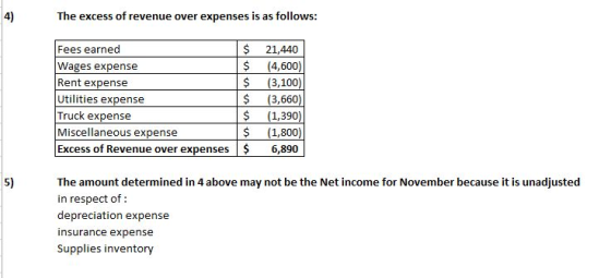 The excess of revenue over expenses is as follows: Fees earned Wages expense Rent expense Utilities expense Truck expense Mis