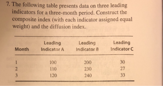 e following table presents data on three leading indicators for a three-month period. Construct the composite index (with each indicator assigned equal weight) and the diffusion index. 7. Th Leading Leading Leading Month Indicator A Indicator B IndicatorC 100 110 120 200 230 240 30 27