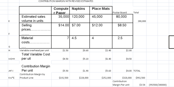 CONTRIBUTION MARGIN WITH REVISED ESTIMATES Compute Napkins Place Mats Poster Board Total 35,000120,000 45,000 80,000 Estimated sales volume in units Selling 280,000 $14.00 $7.00 $12.00 $8.50 Material 7 4.5 4 2.5 1.50 0.60 $2.00 Variable overhead per unit Total Variable Cost $2.40 G+H per uit 8.50 $5.10 $6,40 $4.50 Contribution Margin Per unit $5.50 $5.60 $4.00 TOTAL Contribution Margin by Product Line K-J*E $192,500 $228,000 $252,000 320,000 $992,500 Contribution Margin Per unit 3.54 (992500/280000)