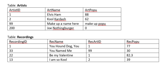 Table: Artists ArtistID ArtName Elvis Ham Kool Kardash Make up a name heremake up popu Joe Nothingburger ArtPopu 62 200 0 Tab