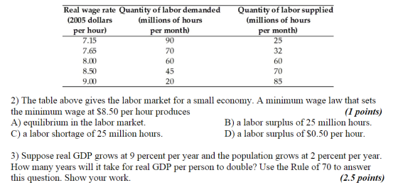 Real wage rate Quantity of labor demanded (2005 dollars (millions of hours per hour) per month) 90 Quantity of labor supplied