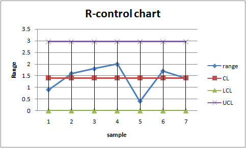 R-control chart Range range CL LCL UCL 1 2 3 4 5 6 7 sample