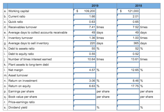 $ $ a. Working capital b. Current ratio c. Quick ratio d. Receivables turnover e. Average days to collect accounts receivable