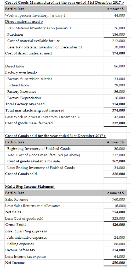 Cost of Goods Manufactured for the year ended 31st December 2017: Particulars Work in process Inventory, January 1 Direct material used : AmountS 44,000 Raw Material Inventory as on January 1 Purchases Cost of material available for use Less: Raw Material Inventory on December 31 26,000 186,000 212,000 38,000 174,000 Cost of direct material used Direct labor 86,000 Factory overhead: 34,000 28,000 36,000 16,000 114,000 374,000 42,000 332,000 Factory Supervision s Indirect labor Factory Insurance Factory Depreciation alaries Total Factory overhead Total manufacturing cost incurred Less: Work in process Inventory, December 31 Cost of goods manufactured Cost of Goods sold for the year ended 31st December 2017: Particulars Beginning Inventory of Finished Goods Add: Cost of Goods manufactured (as above) Cost of goods available for sale Less: Ending Inventory of Finished Goods Amount S 30,000 332,000 362,000 34,000 328,000 Cost of Goods sold Multi Step Income Statement: Particulars Sales Revenue Less: Sales Returns and Allowance Net Sales Less: Cost of goods sold Gross Profit Less: Operating Expenses Amount S 760,000 6,000) 754,000 328,000 426,000 Administrative expenses Selling expenses Income before tax Less: Income tax expense Net Income 24,000 88,000 314,000 64,000 250,000