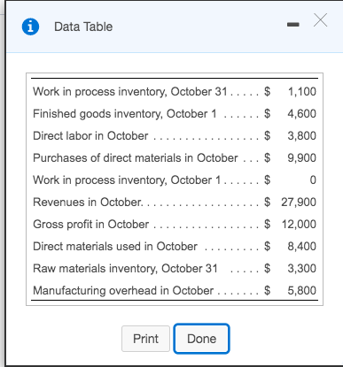 i Data Table Work in process inventory, October 31. .... $ 1,100 Finished goods inventory, October 1 ....... $ 4,600 Direct l