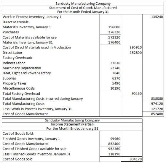 usky Manufacturing Company Statement of Cost of Goods Manufactur For t ont anuar Work in Process Inventory, January 1 Direct Materials: Materials Inventory, January 1 Purchases Cost of Materials available for use Materials Inventory, January 31 Cost of Direct Materials used in Production Direct Labor Factory Overhead: Indirect Labor Machinery Depreciation Heat, Light and Power-Factory Supplies Property Taxes Miscellaneous Costs Total Factory Overhead Total Manufacturing Costs incurred during January Total Manufacturing Costs Less: Work in Process Inventory, January 31 Cost of Goods Manufactured 135240 196000 376320 572320 176400 395920 352800 37630 22740 7840 6270 5490 10190 90160 838880 974120 121720 852400 ndusky Manufacturing Compa Income Statement (Partial) For the Month En anua Cost of Goods Sold: Finished Goods Inventory, January 1 Cost of Goods Manufactured Cost of Finished Goods available for sale Less: Finished Goods Inventory, January 31 Cost of Goods Sold 99960 852400 952360 118190 834170