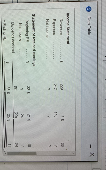 i Data Table Income Statement Revenues ? $ 229 217 Expenses 146 Net income Statement of retained earnings Beginning RE ......