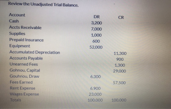 Review the Unadjusted Trial Balance. CR DR 3,200 7,000 1,000 600 52,000 Account Cash Accts Receivable Supplies Prepaid Insura