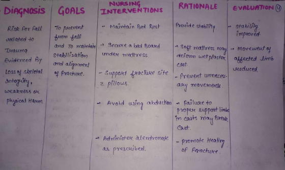 RATIONALE I EVALUATION - Diagnosis NURSING INTERVENTIONS GOALS 1 Provide stability - stability improved Risk for fall velated
