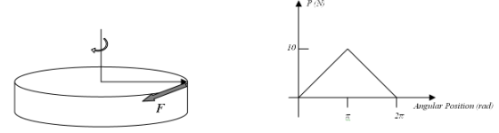 The tangential force F shown in figure below is ap