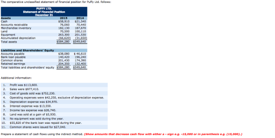 The comparative unclassified statement of financial position for Puffy Ltd. follows: PUFFY LTD. Statement of Financal Position Assets Cash Accounts receivable Merchandise inventory Land Equipment Accumulated depreciation Total assets 2015 2014 $58,910 $21,540 70,440 182,130 187,670 70,500 100,110 263,300 201,530 66,620) _(31.650) $584,280 $549,640 76,060 Liabilities and Shareholders Equity Accounts payable Bank loan payable Common shares Retained earnings Total liabilities and shareholders equity $584,280$549,640 $38,080 46,610 140,420 196,240 201,430 174,390 204,350 132,400 Additional information: 1. 2. 3. 4. 5. 6. 7. 8. 9. 10. 11. Profit was $113,600 Sales were $977,410 Cost of goods sold was $752,230 Operating expenses were $42,250, exclusive of depreciation expense Depreciation expense was $34,970 Interest expense was $13,550 Income tax expense was $26,740 Land was sold at a gain of $5,930 No equipment was sold during the year $55,820 of the bank loan was repaid during the year Common shares were issued for $27,040 Prepare a statement of cash flows using the indirect method. (Show amounts that decrease cash flow with either a - sign e.g.-15,000 or in parenthesis e.g. (15,000).)