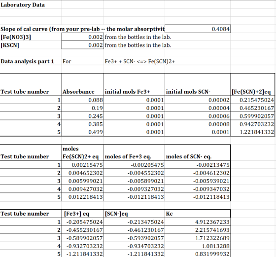 Laboratory Data 0.4084 Slope of cal curve (from your pre-lab -- the molar absorptivit [Fe(NO3)3] 0.002 from the bottles in th