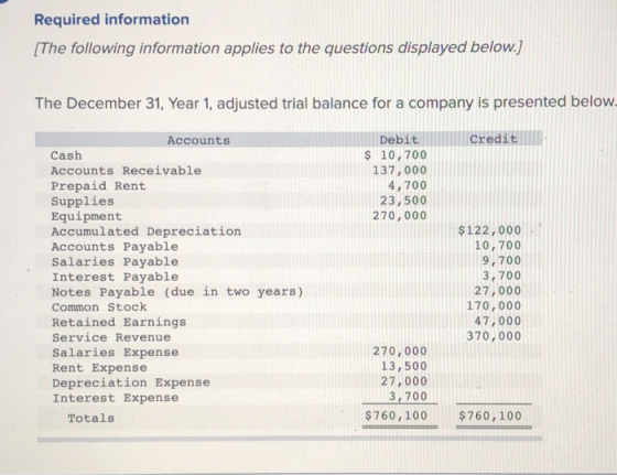 Required information [The following information applies to the questions displayed below.) The December 31, Year 1, adjusted