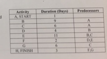 Duration (Days) Predecessors << : H. FINISH