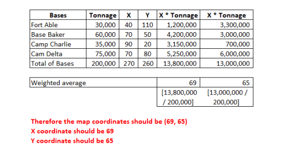 Bases Tonnage X Y X * TonnageX* Tonnage Fort Able Base Baker Camp Charlie Cam Delta Total of Bases 30,000 40 110 1,200,000 4,200,000 3,150,000 5,250,000 200,000 27026013,800,000 60,000 70 50 35,000 90 20 75,000 7080 3,300,000 3,000,000 700,000 6,000,000 13,000,000 Weighted average 69 65 [13,800,000 / 200,000 [13,000,000 / 200,000 Therefore the map coordinates should be (69, 65) X coordinate should be 69 Y coordinate should be 65