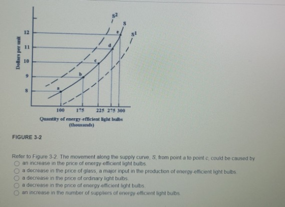 - - - Dollars per 100 175 225 275 300 Quantity of energy efficient light bulbs (thousands) FIGURE 3-2 Refer to Figure 3-2. Th