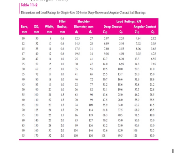 Table 11-2 Dimensions and Load Ratings for Single-Row 02-Series Deep-Groove and Angular-Contact Ball Bearings Load Ratings, k