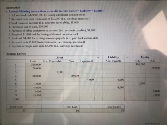 Instruction I. Record following transactions as we did in class (Asset Liability + Equity 1. AA received cash $300,000 by issuing additional common stock 2. Received cash from room sales of $20,000 (i.e., earnings increased) 3. Sold rooms on account (i.e., accounts receivable), $3,000 4. Purchased van by cash, $30,000 5. Purchase of office equipment on account (i.e., accounts payable), $4,000 6. Received $1,000 cash by issuing additional common stock 7. Paid cash $4,000 for existing accounts payable (i.c., paid back current debt) 8. Received cash $5,000 from room sales (i.e., cearnings increased) 9. Payment of wages with cash, $3,000 (i.c., earnings decreased) Journal Entries Liability Acc. Payable Asset C/S 300,000 Cash Acc. Receivable VanEquipment R/E 300,000 20,000 2 20,000 3,000 -30,000 30,000 4,000 4,000 6 1,000 1,000 -4,000 5,000 -3,000 4,000 3,000 9 Total Total Asset Total Liab. Total Equit SO So S0