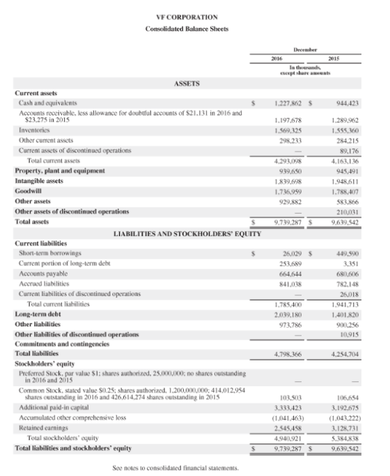 VF CORPORATION Consolidated Balance Sheets December 2016 2015 In thousands excepshare amount 1.227.862 S 944,423 1.197.678 1.