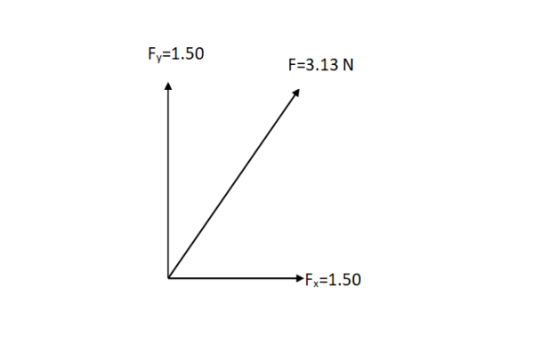 Fy-1.50 F 3.13 N Fx 1.50