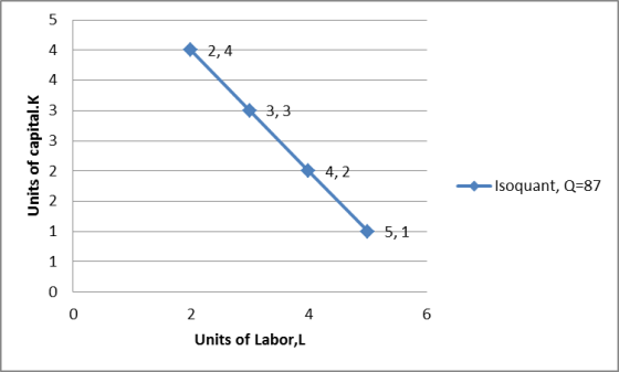ち2 4,2 isoquant, Q-87 -2 0 2 4 6 Units of Labor,L