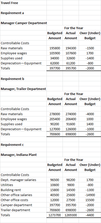 Travel Free Requirement a Manager Camper Department For the Year Budgeted Actual Over (Under) Amount Amount Budget Controllab