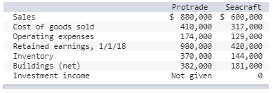 Sales Cost of goods sold Operating expenses Retained earnings, 1/1/18 Inventory Buildings (net) Investment income Protrade Se