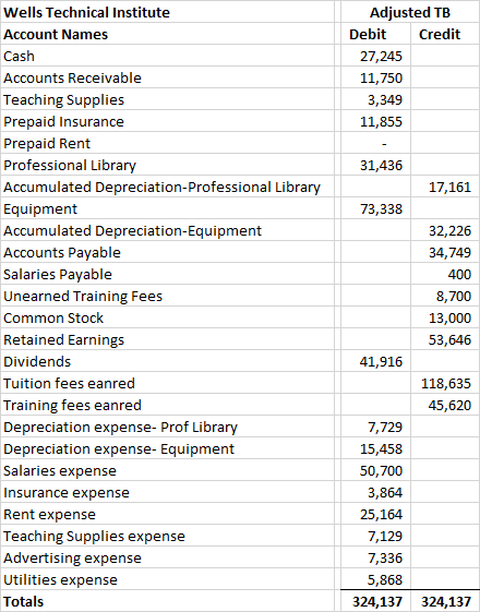 Adjusted TB Debit Credit 27,245 11,750 3,349 11,855 31,436 17,161 73,338 Wells Technical Institute Account Names Cash Account