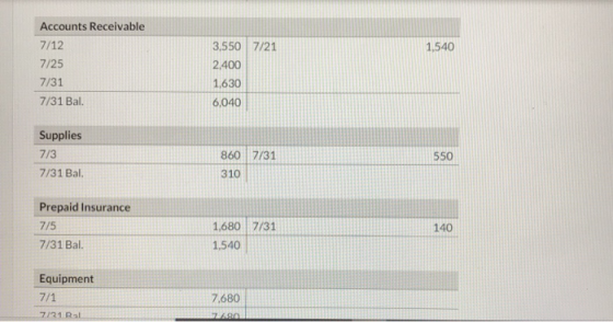 1.540 Accounts Receivable 7/12 7/25 7/31 3,550 7/21 2.400 1.630 6,040 7/31 Bal. Supplies 7/3 7/31 Bal. 860 7/31 550 310 Prepa