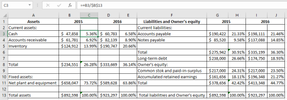 C3 Liabilities and Owners equit Current liabilities: Assets 2015 2016 2015 2016 2 Current assets: 3 Cash 4 Accounts receivable 5 Invento $ 47,858| 5.36%| $ 60,783 | 6.58% Accounts payable $ 61,781| 6.92%) $ 82,139| 8.90%Notes payable $124,912| 13.99%) $190,747| 20.66% $190,422| 21.33%| $198,111 | 21.46% $ 85,520| 9.58%) $137,088| 14.85% Total Long-term debt $275,942 30.91%) $335,199 | 26.66%| $174,750| 36.30% 18.93% $238,000| $217,000 | 24.31%| $217,000 | 23.50% $378,656 42.42% $413,348 | 44.77% 8 Total $234,551 26.28% $333,669 | 36.14%Owners equit Common stok and paid-in-surplus Accumulated retained earnings 10 Fixed assets: 11 Net plant and equipment | $658,047 | 73.72%) $589,628 | 63.86%)Total 12 13 Total assets | $161,656 | 18.11% $196,348 | 21.27% $892,598 100.00%) $923,297 | 100.00% Total liabilities and Owners equity | $892,598 100.00%) $923,297 | 100.00%