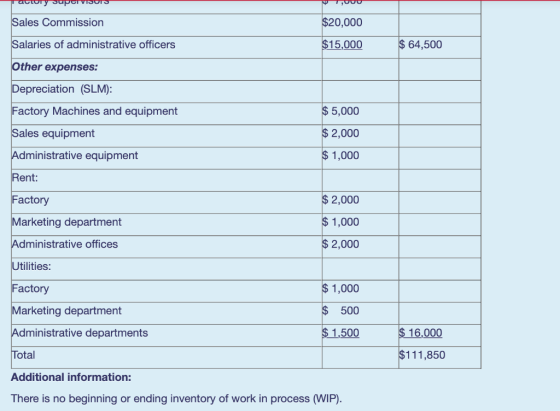 Factory supervisor Sales Commission $20,000 Salaries of administrative officers $15,000 $ 64,500 Other expenses: Depreciation