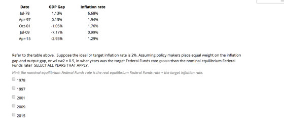 Date Jul-78 Apr-97 Oct-01 Jul-09 Apr-15 GDP Gap 1.13% 0.13% 1.05% 7 .17% 2.93% Inflation rate 6.68% 1.94% 1.76% 0.99% 1.29% Refer to the table above. Suppose the ideal or target inflation rate is 2%. Assuming policy makers place equal weight on the inflation gap and output gap, or w1-w20.5, in what years was the target Federal Funds rate greaterthan the nominal equilibrium Federal Funds rate? SELECT ALL YEARS THAT APPLY Hint: the nominal equilibrium Federal Funds rate is the real equilibrium Federal Funds rate +the target inflation rate 1978 1997 2001 2009 2015
