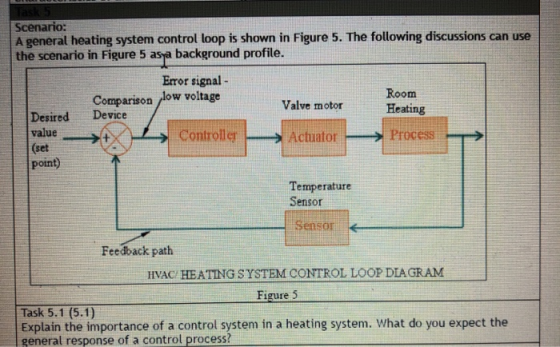 Scenario: A general heating system control loop is shown in Figure 5. The following discussions can use the scenario in Figur