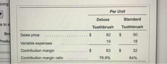 ining Per Unit s to s Deluxe Toothbrush $ 82 Standard Toothbrush $ 50 Bre Sales price Produ 19 Variable expenses Contribution