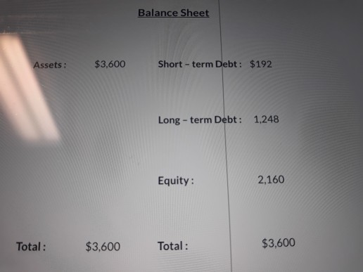 Balance Sheet Assets: $3,600 Short-term Debt: $192 Long-term Debt: 1.248 Equity: 2,160 Total: $3,600 Total: $3,600
