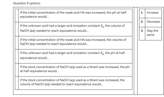 Question 9 options: If the initial concentration of the weak acid HA was increased, the pH at half- equivalence would... Incr