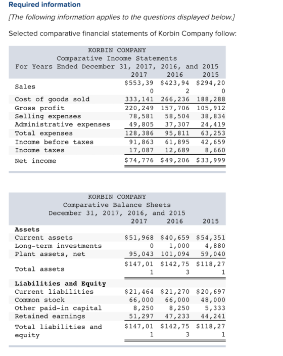 Required information [The following information applies to the questions displayed below.] Selected comparative financial statements of Korbin Company follow KORBIN COMPANY Comparative Income Statements For Years Ended December 31, 2017, 2016, and 2015 2016 $553,39 $423,94 $ 294,20 2017 2015 Sales Cost of goods sold Gross profit Selling expenses Administrative expenses Total expenses Income before taxes Income taxes Net income 333,141 266,236 188,288 220,249 157,706 105,912 78,581 58,504 38,834 49,805 37,307 24,419 128,386 95,811 63,25.3 91,863 61,895 42,659 17,087 12,689 8,660 $74,776 $49,206 $33,999 KORBIN COMPANY Comparative Balance Sheets December 31, 2017, 2016, and 2015 2016 $51,968 $40,659 $ 54,351 95,043 101,09459,040 2017 2015 Assets Current assets Long-term investments Plant assets, net 1,000 4,880 $147,01 $142,75 $118,27 Total assets Liabilities and Equity Current liabilities Common stock Other paid-in capital Retained earnings Total liabilities and equity $21,464 $21,270 $20,697 66,000 66,00048,000 8,250 51,297 47,23344,241 $147,01 $142,75 $118,27 8,250 5,333
