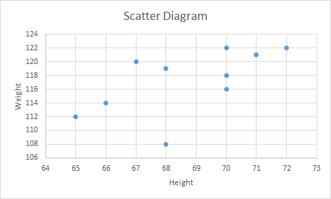 Scatter Diagram Weight 106 64 65 66 67 70 71 72 73 68 69 Height