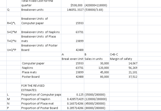 otal Fixed Cost for the quarter Breakeven units $538,000 (420000+118000) 146051.3327 (538000/3.68) Breakeven Units of RQ*L Computer paper S Q*MBreakeven Units of Napkins T-Q*N mats U-Q*PBoard 15933 63731 Breakeven Units of Place 23899 Breakeven Units of Poster 42488 C-B-C Margin of safety Break even Unit Sales in units Computer paper Napkins Place mats Poster Board 15933 63731 23899 42488 30,000 120,000 45,000 80,000 14,067 56,269 21,101 37,512 FOR THE REVISED ESTIMATES: Proportion of Computer pape Proportion of Napkin Proportion of Place mat Proportion of Poster Board 0.125 (35000/280000) 0.428571429 (120000/280000) 0.160714286 (45000/280000) 0.285714286 (80000/280000)