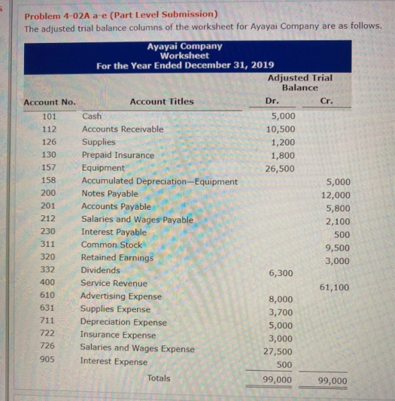 Problem 4-02A a-e (Part Level Submission) The adjusted trial balance columns of the worksheet for Ayayai Company are as follo